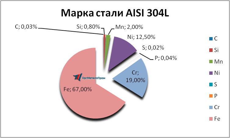   AISI 304L    nizhnij-novgorod.orgmetall.ru