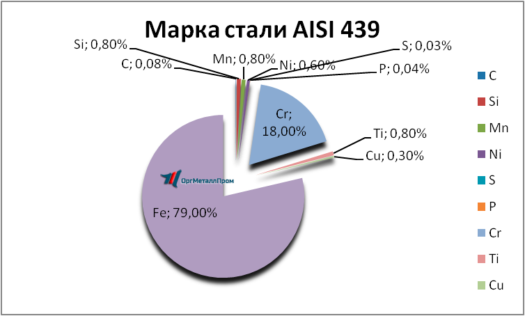   AISI 439    nizhnij-novgorod.orgmetall.ru